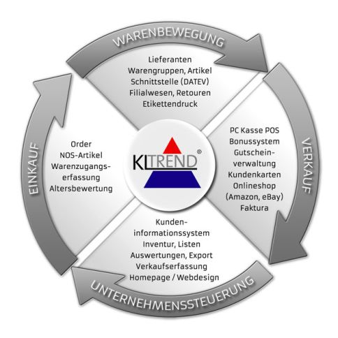 KL Trend Diagramm